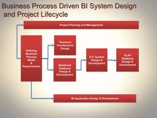 Business Process Driven BI System Design
and Project Lifecycle
Project Planning and Management
Defining
Business
Process
Model
&
Requirements
Technical
Architectural
Design
Relational
Database
Design &
Development
ETL System
Design &
Development
OLAP
Database
Design &
Development
BI Application Design & Development
 