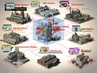 Bike Factory
Tires FactorySteel Factory
Color Factory
Warehouse Resellers
Accessory Factory
Plastic Factory
AdventureWorks
Headquarter
 