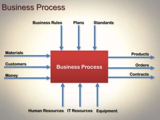 Business Process
Business Process
Money
Customers
Materials
Business Rules Plans Standards
IT ResourcesHuman Resources Equipment
Products
Orders
Contracts
 