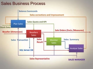 Sales Business Process
Plan Sales
Analyze Sales
Monitor
Sales
Resellers
Sales
Stock Data
Reseller (Dimension)
Sales Quota and KPI
Sales
Result
Sale Orders (Facts /Measures)
Sales Summary
Balance Scorecards
Sales Transaction
 