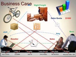 Business Case
Reseller Sales
Amy
Jack
Mo Night Freight
Sales Quota $1000
Boss
Order Date Order # Reseller Sales Person Ship Date Product
06/17/2010 E223084 Jack Yo Amy Valdez 06/18/2010 Mountain Bike -200
 