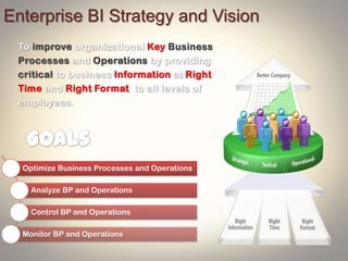 Enterprise BI Strategy and Vision
Optimize Business Processes and Operations
Analyze BP and Operations
Control BP and Operations
Monitor BP and Operations
 