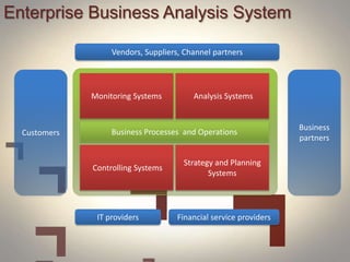 Enterprise Business Analysis System
Customers
Business
partners
Vendors, Suppliers, Channel partners
IT providers Financial service providers
Monitoring Systems Analysis Systems
Business Processes and Operations
Controlling Systems
Strategy and Planning
Systems
 