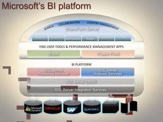 SharePoint Server
Reports Dashboards Excel
Workbooks
Analytic
Views Scorecards Plans
Microsoft’s BI platform
END USER TOOLS & PERFORMANCE MANAGEMENT APPS
Excel Power Pivot
BI PLATFORM
SQL Server
Reporting Services
SQL Server
Analysis Services
SQL Server DBMS
SQL Server Integration Services
 
