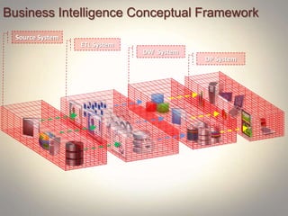 Business Intelligence Conceptual Framework
Source System
ETL System
DW System
DP System
 