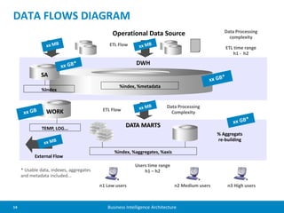 14 Business Intelligence Architecture
DWH
Operational Data Source
DATA MARTS
%index, %metadata
%index, %aggregates, %axis
%Index
Users time range
h1 – h2
ETL Flow
ETL Flow
* Usable data, indexes, aggregates
and metadata included...
n1 Low users n2 Medium users n3 High users
ETL time range
h1 - h2
WORK
TEMP, LOG...
External Flow
Data Processing
complexity
Data Processing
Complexity
SA
% Aggregats
re-building
DATA FLOWS DIAGRAM
 