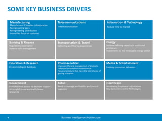 4 Business Intelligence Architecture
Manufacturer / Supplier collaboration
Reengineering Sales
Reengineering Distribution
Intensified focus on customer
Internationalization Reduce time to market
Manufacturing Telecommunications Information & Technology
Regulations observance
Increase risks management
Create Intelligent Buildings
Provide timely access to decision support
Accomplish more work with fewer
resources
Banking & Finance
Education & Research
Government
Collecting and Sharing experiences
Improved lifecycle management of products
Enhanced information dissemination
Focus on products that have the best chance of
getting to market
Pharmaceutical
Transportation & Travel
Retail
Need to manage profitability and control
expenses
Increase refining capacity in traditional
petroleum
Investments in the renewable energy sector
Energy
Media & Entertainment
Evolving consumer behaviors
Healthcare
Accelerating Employers-Led Initiatives
New Consumers-centric Technologies
SOME KEY BUSINESS DRIVERS
 