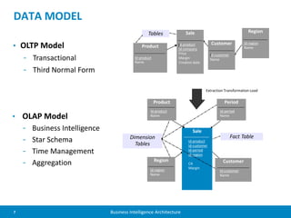 7 Business Intelligence Architecture
DATA MODEL
• OLTP Model
- Transactional
- Third Normal Form
• OLAP Model
- Business Intelligence
- Star Schema
- Time Management
- Aggregation
Product
Id-product
Name
Sale
Id-product
Id-company
Price
Margin
Creation date
Customer
Id-customer
Name
Region
Id-region
Name
Tables
Sale
Id-product
Id-customer
Id-period
Id-region
CA
Margin
Extraction Transformation Load
Region
Id-region
Name
Period
Id-period
Name
Customer
Id-customer
Name
Fact TableDimension
Tables
Product
Id-product
Name
 