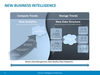 9 Business Intelligence Architecture
NEW BUSINESS INTELLIGENCE
Storage Trends
New Data Structure
Distributed File Systems, NoSQL Database, NewSQL…)
Compute Trends
New Analytics
(Massively Parallel Processing, Algorithms…)
Proprietary and dedicated
data warehouse
OLTP is the
data warehouse
General purpose
data warehouse
Objects storage
Distributed File Systems Federated/
Sharded
Master/Master
Master/Slave
Enterprise
data warehouse
Multi-structured
Data
Logical
data warehouse
Master Data Management, Data Quality, Data Integration
 