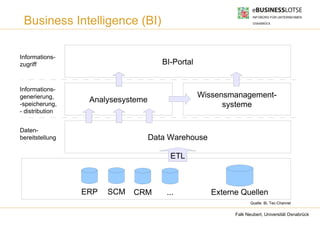 Business Intelligence (BI)

Informations-
zugriff                               BI-Portal


Informations-
generierung,                                      Wissensmanagement-
                  Analysesysteme
-speicherung,                                           systeme
- distribution


Daten-
bereitstellung                     Data Warehouse

                                        ETL



                 ERP   SCM   CRM       ...           Externe Quellen
                                                                  Quelle: BI, Tec-Channel


                                                           Falk Neubert, Universität Osnabrück
 