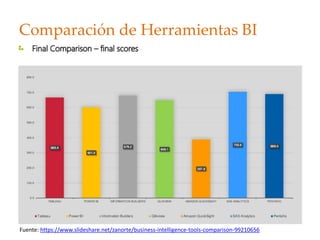 Comparación de Herramientas BI
Fuente: https://www.slideshare.net/zanorte/business-intelligence-tools-comparison-99210656
 