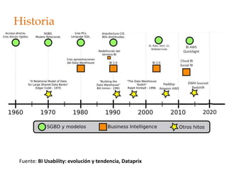 Historia
Fuente: BI Usability: evolución y tendencia, Dataprix
 