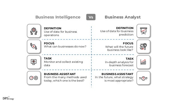 Business Intelligence Business Analyst
DEFINITION
Use of data for business
operations
FOCUS
What can businesses do now?
TASK
Monitor and collect existing
data
BUSINESS ASSISTANT
From the many methods used
today, which one is the best?
DEFINITION
Use of data for business
prediction
FOCUS
What will the future
business look like?
TASK
In-depth analysis for
business forecast
BUSINESS ASSISTANT
In the future, what strategy
is most appropriate?
Vs
 