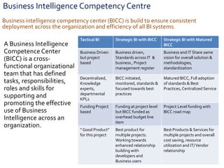 Business intelligence competency centre strategy and road map PPT