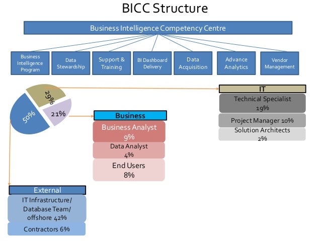 Business Intelligence Org Chart