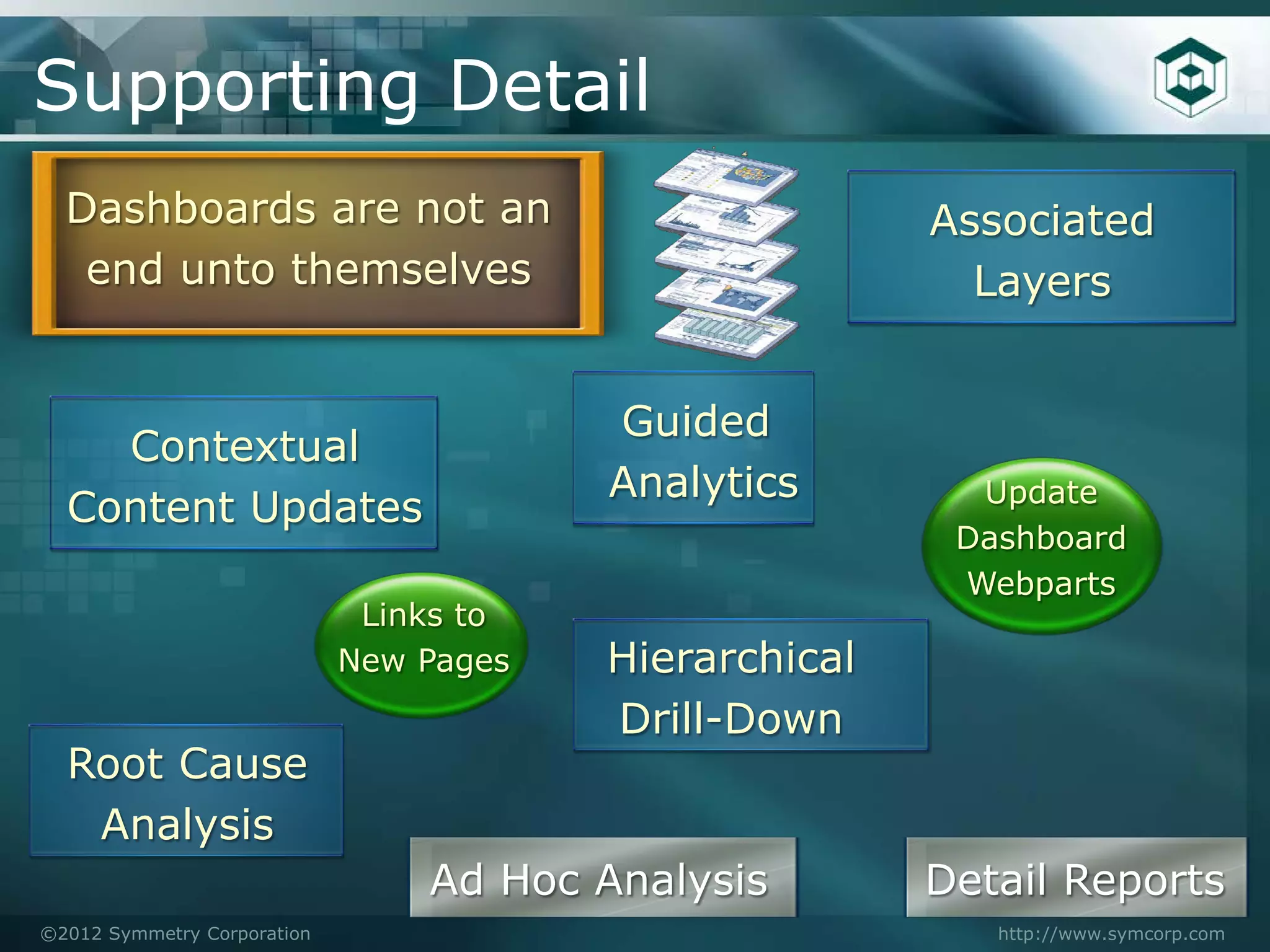 Supporting Detail
  Dashboards are not an                                 Associated
   end unto themselves                                    Layers


                                         Guided
    Contextual
                                         Analytics        Update
  Content Updates
                                                         Dashboard
                                                         Webparts
                              Links to
                             New Pages   Hierarchical
                                         Drill-Down
  Root Cause
   Analysis
                                 Ad Hoc Analysis        Detail Reports
©2012 Symmetry Corporation                                 http://www.symcorp.com
 