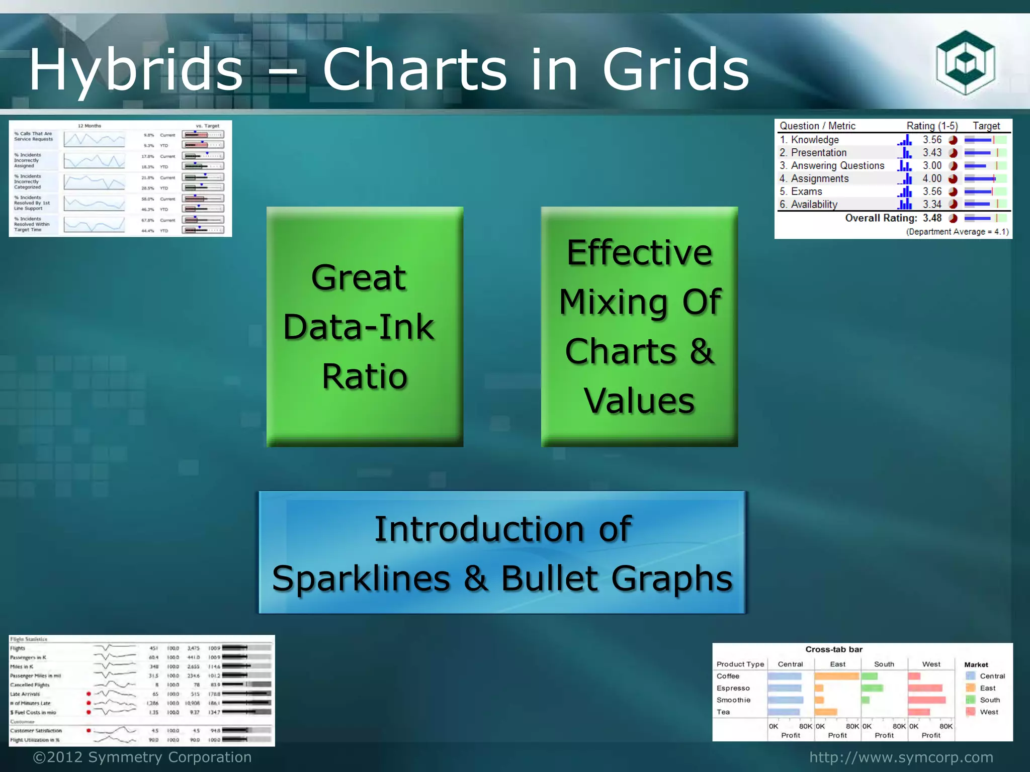 Hybrids – Charts in Grids


                                             Effective
                              Great
                                             Mixing Of
                             Data-Ink
                                             Charts &
                               Ratio
                                              Values


                                  Introduction of
                             Sparklines & Bullet Graphs




©2012 Symmetry Corporation                                http://www.symcorp.com
 