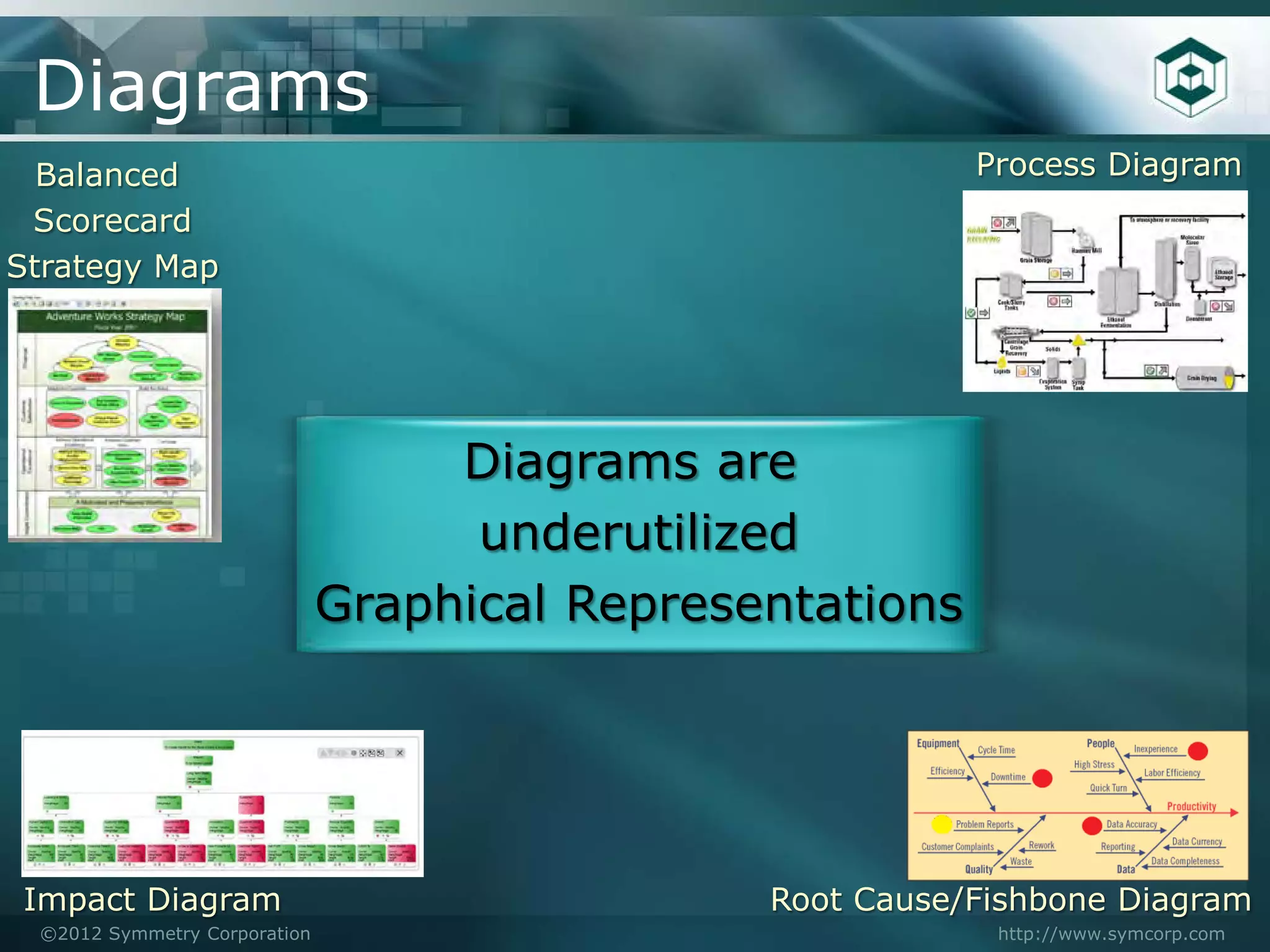 Diagrams
  Balanced                                                Process Diagram
 Scorecard
Strategy Map




                                   Diagrams are
                                    underutilized
                              Graphical Representations




Impact Diagram                                 Root Cause/Fishbone Diagram
 ©2012 Symmetry Corporation                                http://www.symcorp.com
 