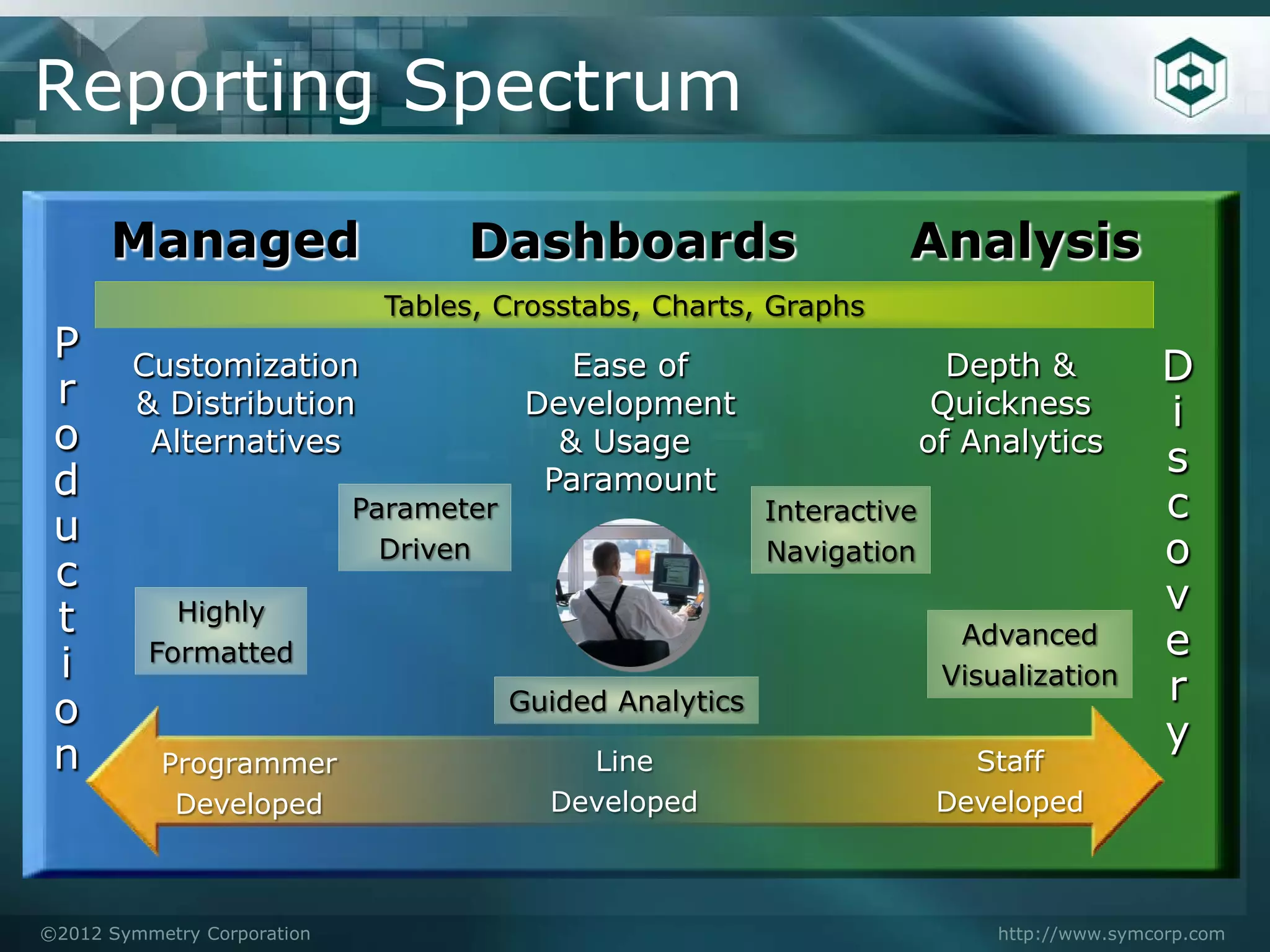Reporting Spectrum

      Managed                       Dashboards                        Analysis
                              Tables, Crosstabs, Charts, Graphs
 P      Customization                        Ease of                        Depth &           D
 r      & Distribution                    Development                      Quickness          i
 o       Alternatives                       & Usage                       of Analytics
                                                                                              s
 d                                         Paramount
                             Parameter                      Interactive                       c
 u                             Driven                       Navigation                        o
 c
                                                                                              v
 t          Highly
          Formatted
                                                                            Advanced          e
 i                                                                         Visualization
                                                                                              r
 o                                       Guided Analytics
                                                                                              y
 n         Programmer                        Line                            Staff
            Developed                      Developed                       Developed



©2012 Symmetry Corporation                                                     http://www.symcorp.com
 