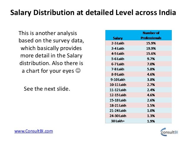 Business intelligence & datawarehousing salary report for ...