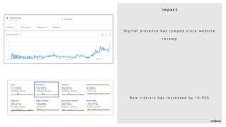 I m p a c t
N e w v i s i t o r s h a s i n c r e a s e d b y 1 0 . 9 2 %
D i g i t a l p r e s e n c e h a s j u m p e d s i n c e w e b s i t e
r e v a m p
 