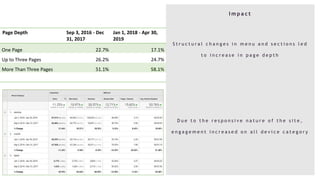 I m p a c t
S t r u c t u r a l c h a n g e s i n m e n u a n d s e c t i o n s l e d
t o i n c r e a s e i n p a g e d e p t h
Page Depth Sep 3, 2016 - Dec
31, 2017
Jan 1, 2018 - Apr 30,
2019
One Page 22.7% 17.1%
Up to Three Pages 26.2% 24.7%
More Than Three Pages 51.1% 58.1%
D u e t o t h e r e s p o n s i v e n a t u r e o f t h e s i t e ,
e n g a g e m e n t i n c r e a s e d o n a l l d e v i c e c a t e g o r y
 