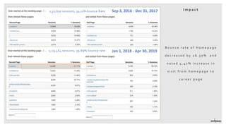 1,32,630 sessions, 54.12% bounce Rate Sep 3, 2016 - Dec 31, 2017
1,29,464 sessions, 39.89% bounce rate Jan 1, 2018 - Apr 30, 2019
B o u n c e r a t e o f H o m e p a g e
d e c r e a s e d b y 2 6 . 3 0 % a n d
n o t e d 4 . 4 1 % i n c r e a s e i n
v i s i t f r o m h o m e p a g e t o
c a r e e r p a g e
I m p a c t
 