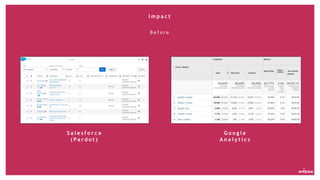 I m p a c t
B e f o r e
S a l e s f o r c e
( Pa r d o t )
G o o g l e
A n a l y t i c s
 
