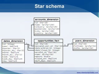 Star schema




              www.robertomarchetto.com
 