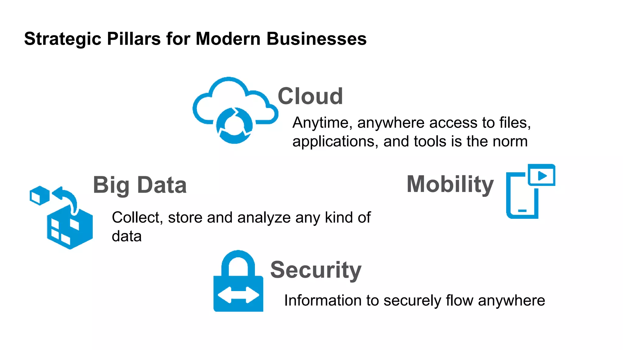 Big Data
Collect, store and analyze any kind of
data
Mobility
Cloud
Anytime, anywhere access to files,
applications, and tools is the norm
Security
Information to securely flow anywhere
Strategic Pillars for Modern Businesses