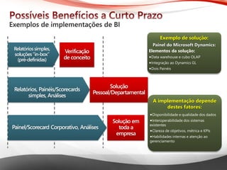 Microsoft® Business IntelligenceRelatóriossimples, soluções“in-box” (pré-definidas) Painel/Scorecard Corporativo, AnálisesVerificação de conceitoRelatórios, Painéis/Scorecards simples, AnálisesSoluçãoPessoal/DepartamentalSolução em toda a empresaExemplode solução: Paineldo Microsoft Dynamics: 
Elementosda solução: 
Data warehouse e cuboOLAP 
IntegraçãoaoDynamics GL 
DoisPainéisA implementação depende destes fatores: 
Disponibilidade e qualidade dos dados 
Interoperabilidade dos sistemas existentes 
Clareza de objetivos, métrica e KPIs 
Habilidades internas e atenção ao gerenciamento  
