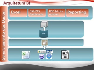 Microsoft® Business IntelligenceCUBO 
DW  