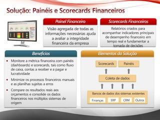 Microsoft® Business IntelligenceElementos da Solução 
Monitore a métrica financeira com painéis (dashboards) e scorecards, tais como fluxo de caixa, contas a receber e a pagar e lucratividade 
Minimize os processos financeiros manuais e as planilhas sujeitas a erros 
Compare os resultados reais aos orçamentos e consolide os dados financeiros nos múltiplos sistemas de origem Benefícios 
Bancos de dados dos sistemas existentes 
Finanças 
ERP 
CRM 
Outros 
Coleta de dados 
Scorecards 
Painéis 
Relatórios criados para acompanhar indicadores principais de desempenho financeiro em tempo real e fundamentar a tomada de decisõesScorecards Financeiros 
Visão agregada de todas as informações necessárias ajuda a avaliar a integridade financeira da empresa Painel Financeiro  