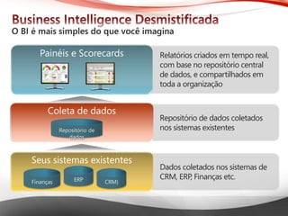 Microsoft® Business Intelligence 
Relatórios criados em tempo real, com base no repositório central de dados, e compartilhados em toda a organização 
Painéis e Scorecards 
Repositório de dados coletados nos sistemas existentes 
Coleta de dadosRepositório de dados 
Dados coletados nos sistemas de CRM, ERP, Finanças etc. 
Seus sistemas existentesFinançasERPCRM)  