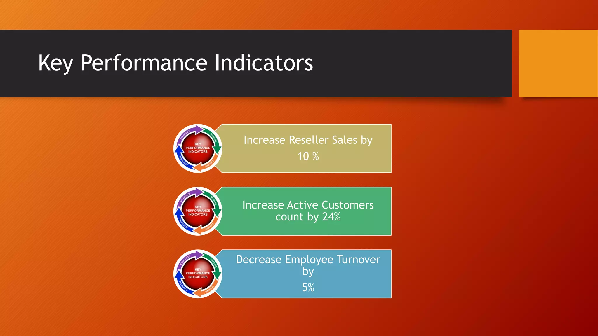 Key Performance Indicators
Increase Reseller Sales by
10 %
Increase Active Customers
count by 24%
Decrease Employee Turnover
by
5%
 