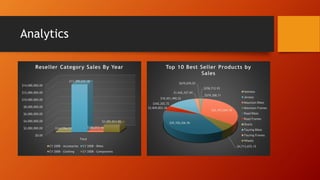 Analytics
$0.00
$2,000,000.00
$4,000,000.00
$6,000,000.00
$8,000,000.00
$10,000,000.00
$12,000,000.00
$14,000,000.00
Total
$161,794.33
$13,399,243.18
$386,013.16
$2,091,011.92
Reseller Category Sales By Year
CY 2008 - Accessories CY 2008 - Bikes
CY 2008 - Clothing CY 2008 - Components
$258,712.93
$579,308.71
$26,492,684.38
$4,713,672.15
$29,358,206.96
$3,849,853.34
$342,202.72
$10,451,490.22
$1,642,327.69
$679,070.07
Top 10 Best Seller Products by
Sales
Helmets
Jerseys
Mountain Bikes
Mountain Frames
Road Bikes
Road Frames
Shorts
Touring Bikes
Touring Frames
Wheels
 