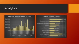 Analytics
$0.00
$1,000,000.00
$2,000,000.00
$3,000,000.00
$4,000,000.00
$5,000,000.00
$6,000,000.00
$7,000,000.00
$8,000,000.00
Central
Northeast
Northwest
Southeast
Southwest
Central
Northeast
Northwest
Southeast
Southwest
Central
Northeast
Northwest
Southeast
Southwest
Central
Northeast
Northwest
Southeast
Southwest
CY 2005 CY 2006 CY 2007 CY 2008
Reseller Sales By Region By Year
Total
Corner Bicycle Supply
Excellent Riding Supplies
Fitness Toy Store
Health Spa, Limited
Latest Sports Equipment
Outdoor Equipment Store
Retail Mall
Thorough Parts and Repair Services
Totes & Baskets Company
Vigorous Exercise Company
$787,773.04
$853,849.18
$727,272.65
$730,798.71
$724,299.64
$746,317.53
$799,277.90
$740,985.83
$816,755.58
$841,908.77
TopTen Reseller Clients
 