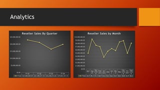 Analytics
Apri
l
Aug
ust
Dec
emb
er
Febr
uary
Jan
uary
July
Jun
e
Mar
ch
May
Nov
emb
er
Oct
ober
Sept
emb
er
Total $4,9 $9,3 $7,3 $6,9 $3,6 $5,5 $6,4 $5,7 $8,4 $8,8 $4,9 $8,0
$0.00
$1,000,000.00
$2,000,000.00
$3,000,000.00
$4,000,000.00
$5,000,000.00
$6,000,000.00
$7,000,000.00
$8,000,000.00
$9,000,000.00
$10,000,000.00
Reseller Sales by Month
FY Q1 FY Q2 FY Q3 FY Q4
Total $23,000,069.49 $21,189,211.10 $16,438,214.65 $19,823,101.73
$0.00
$5,000,000.00
$10,000,000.00
$15,000,000.00
$20,000,000.00
$25,000,000.00
Reseller Sales By Quarter
 