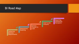 BI Road Map
Gathering
Business
Requirements
Dimensional
Modeling
Extract,
Transfer &
Load
OLAP (Cube
Analysis)
Reporting,
Dashboards,
Sharepoint
 