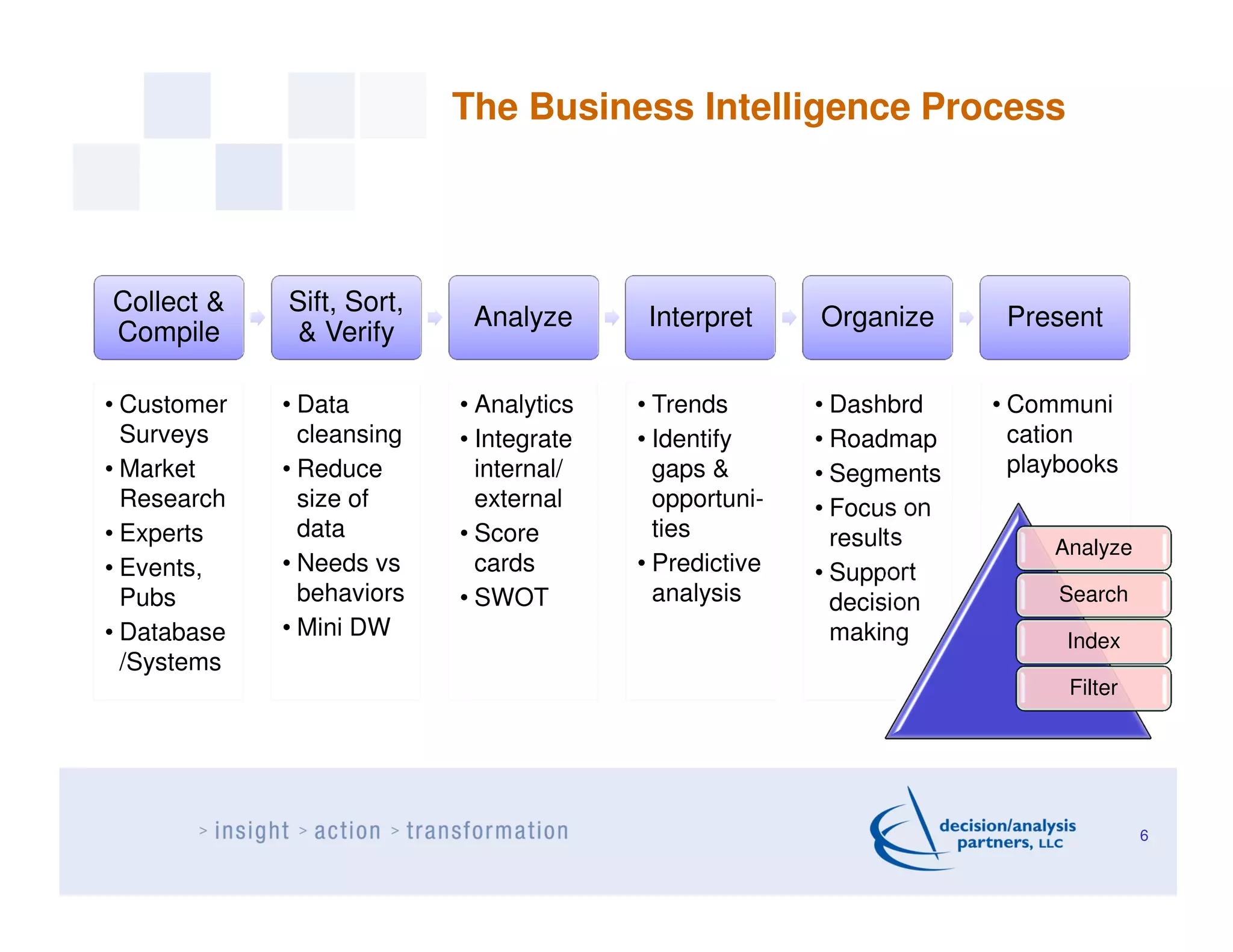 The Business Intelligence Process




Collect &    Sift, Sort,
                            Analyze       Interpret     Organize      Present
Compile       & Verify

• Customer   • Data        • Analytics   • Trends       • Dashbrd    • Communi
  Surveys      cleansing   • Integrate   • Identify     • Roadmap      cation
• Market     • Reduce        internal/     gaps &       • Segments     playbooks
  Research     size of       external      opportuni-   • Focus on
• Experts      data        • Score         ties           results         Analyze
• Events,    • Needs vs      cards       • Predictive   • Support
  Pubs         behaviors   • SWOT          analysis       decision        Search
• Database   • Mini DW                                    making           Index
  /Systems
                                                                           Filter




                                                                                    6
 