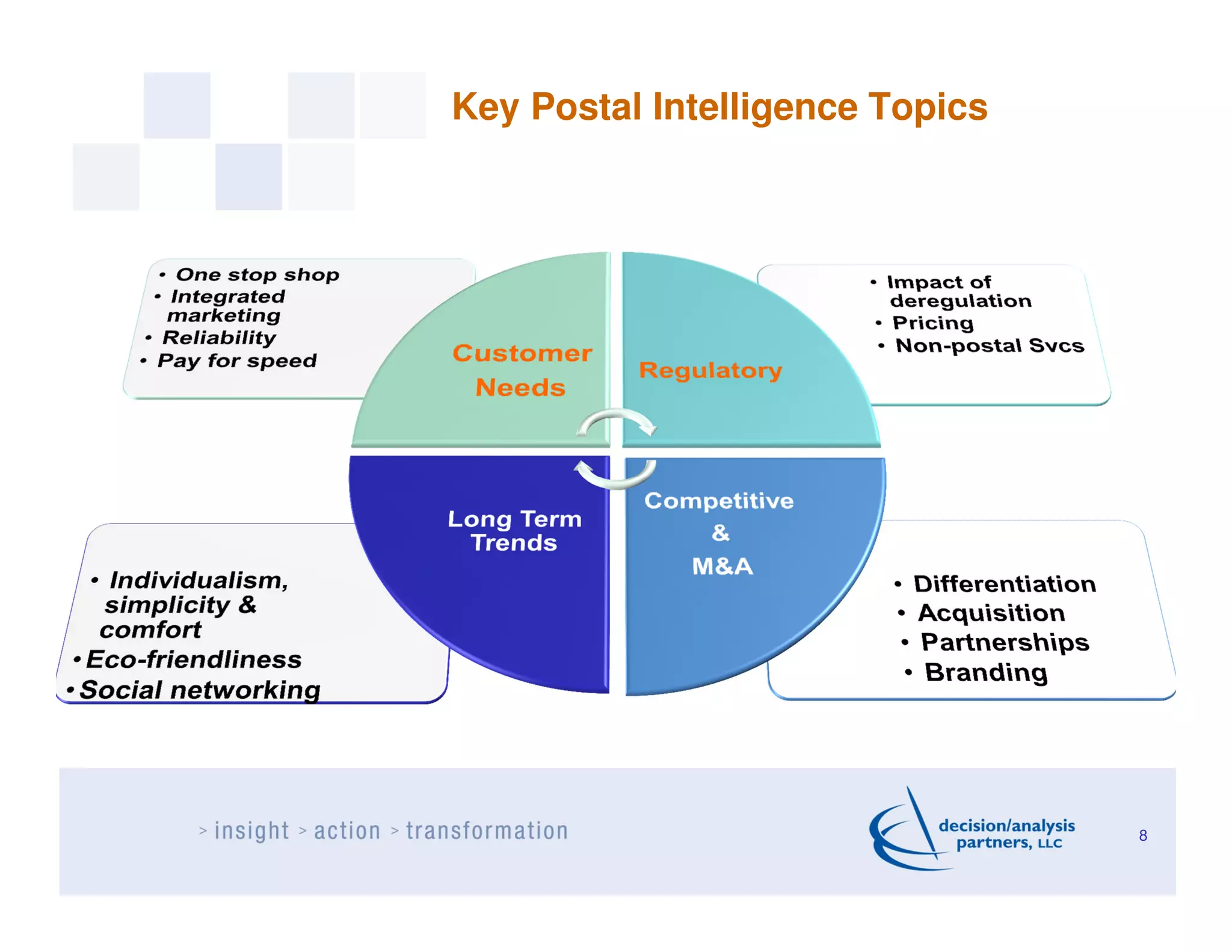 Key Postal Intelligence Topics




                                 8
 