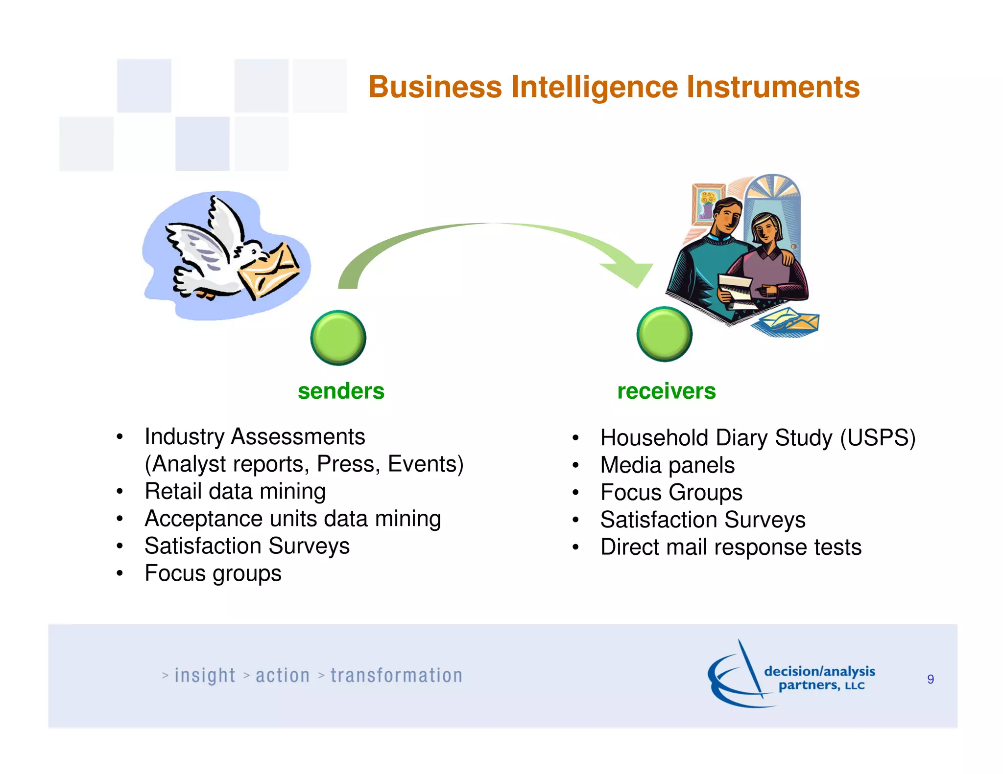 Business Intelligence Instruments




                 senders                  receivers

• Industry Assessments               •   Household Diary Study (USPS)
  (Analyst reports, Press, Events)   •   Media panels
• Retail data mining                 •   Focus Groups
• Acceptance units data mining       •   Satisfaction Surveys
• Satisfaction Surveys               •   Direct mail response tests
• Focus groups



                                                                        9
 