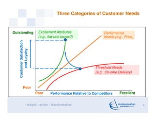 Three Categories of Customer Needs


Outstanding                 Excitement Attributes                 Performance
       ...