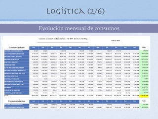 Logística (2/6)
Evolución mensual de consumos
 