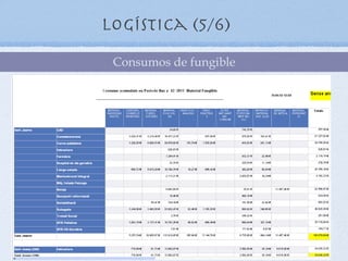 Logística (5/6)
 Consumos de fungible
 
