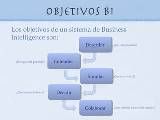 Objetivos BI
Los objetivos de un sistema de Business
Intelligence son:
                                      Describir   ¿Que está pasando?




 ¿Por que está pasando?    Entender


                                       Simular    ¿Que ocurriría si?




 ¿Que hemos de hacer?       Decidir


                                      Colaborar   ¿Que debería hacer cada equipo?
 