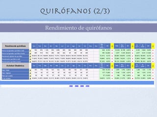 Quirófanos (2/3)
 Rendimiento de quirófanos
 