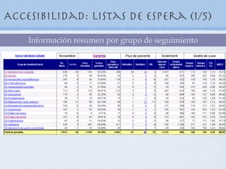 Accesibilidad: Listas de espera (1/5)
    Información resumen por grupo de seguimiento
 