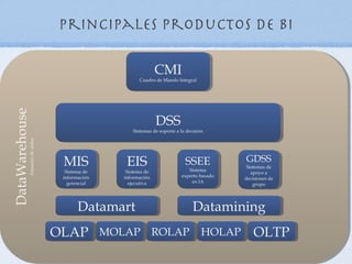 Principales productos de BI

                                                            CMI
                                                    Cuadro de Mando Integral
DataWarehouse




                                                            DSS
                                                 Sistemas de soporte a la decisión
            Almacén de datos




                                MIS            EIS                       SSEE
                                                                          Sistema
                                                                                        GDSS
                                                                                         Sistemas de
                                 Sistema de    Sistema de                                  apoyo a
                                información   información              experto basado
                                                                                        decisiones de
                                  gerencial     ejecutiva                  en IA
                                                                                            grupo




                                      Datamart                               Datamining
                               OLAP MOLAP ROLAP HOLAP OLTP
 