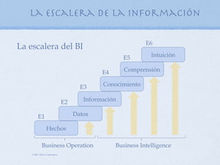 La escalera de la información

                                                              E6
La escalera del BI
                                                      E5        Intuición

                                              E4      Comprensión

                                       E3     Conocimiento

                                E2      Información

         E1                          Datos

                  Hechos

             Business Operation                    Business Intelligence
    © 2007 Altera Corporation
 